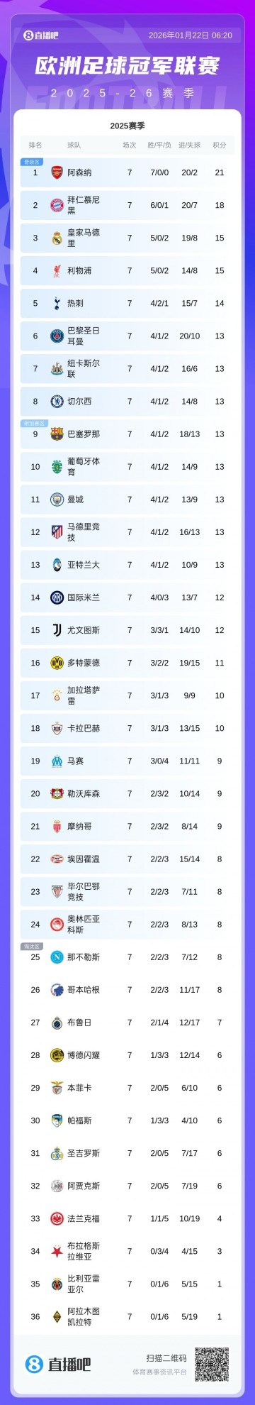华体会网页版-欧冠晋级16强概率：阿森纳拜仁锁定，利物浦94%，尤文国米个位数